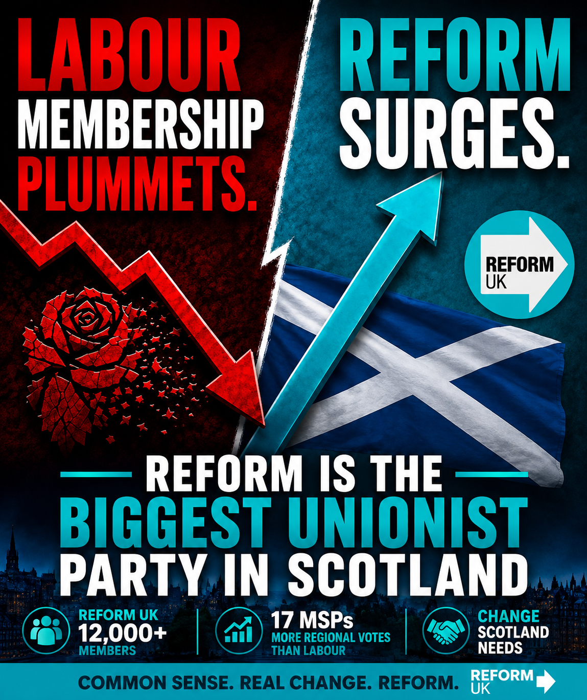 Reform UK becomes Scotland's biggest Unionist party by reported membership